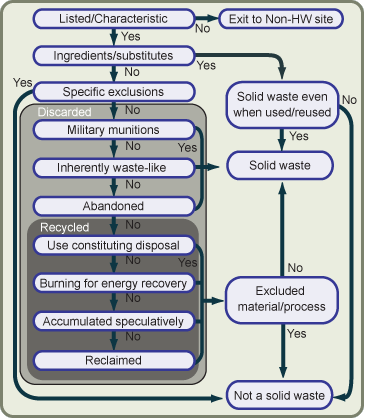 DSW Decision Tool v2  Wastes - Hazardous Waste - Definition of 