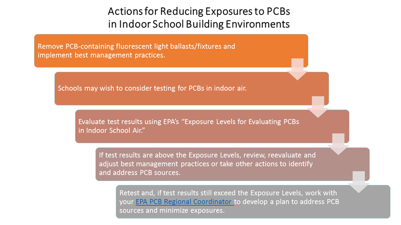 Action diagram for reducing exposures to PCBs in indoor school buildings