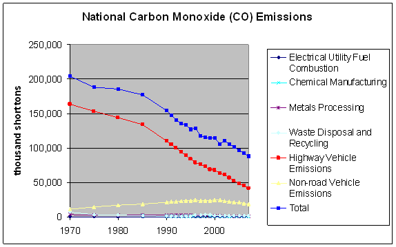 National Carbon Monoxide Emissions