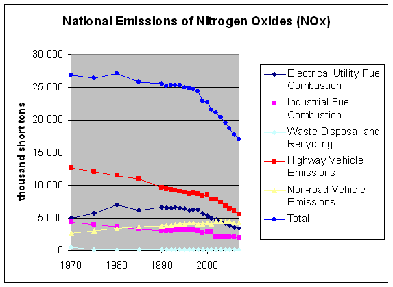 National Emissions of Nitrogen Oxides (NOx)