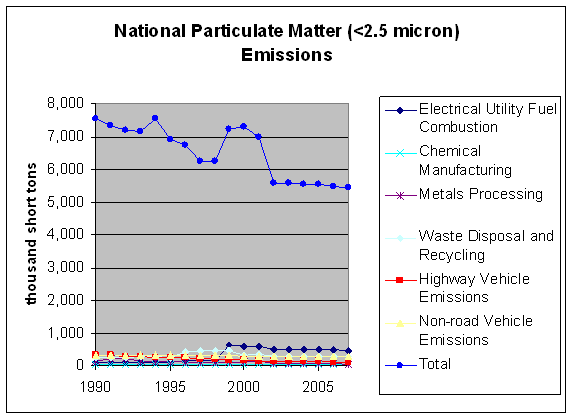 National Particulate Mater Emissions