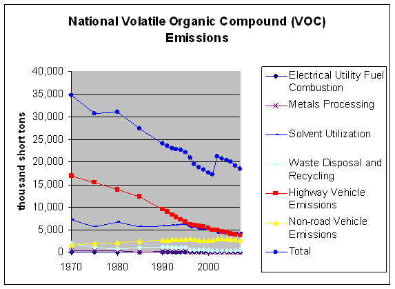 National Volatile Organic Compound Emissions