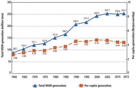 2011_msw_gen_rates