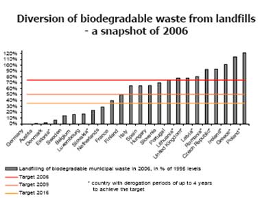 graph depicting diversion of biodegradable waste from landfill - a 2006 snapshot