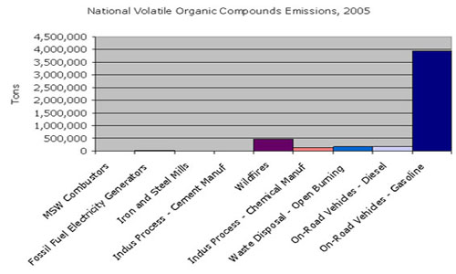 National Volitile ORganic COmpounds Emissions, 2005, click on image for text version