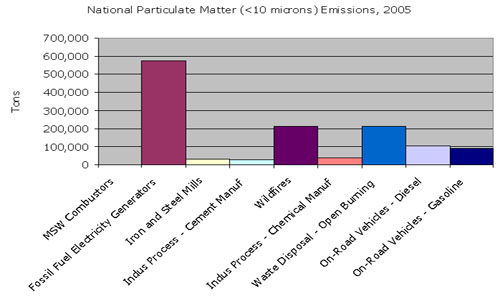 National Particulate Matter Emissions (<10mc), 2005, click on image for text version