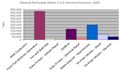 National Particulate Mater Emissions (<2.5mc), 2005, click on image for text version