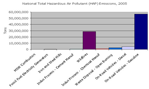 National Total Hazardous Air Pollutant (HAP) Emissions, 2005, click on image for text version