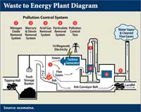 Waste to Energy Plant Diagram depicting the process from dumping the trash to its incineration, through the pollution control system that removes nitrogen oxide, mercury, dioxin, acid gas, and particulates before emitting water vapor and cleaned flue gases and the removal of ash on a conveyor belt and its transport to a landfill