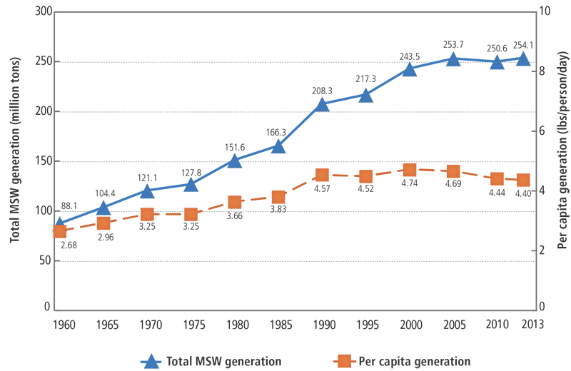 Municipal Solid Waste Wastes US EPA
