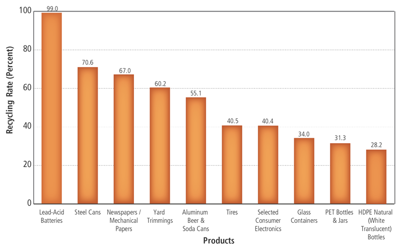 The Value of Waste – Today