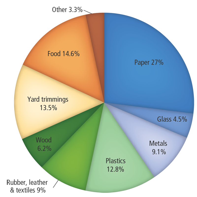 How Much Waste Does the U.S. Produce?