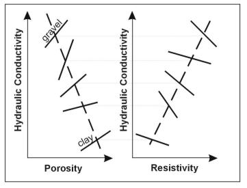 Schematic relationship between hydraulic conductivity, porosity and resistivity  (Mazac et al., 1985).