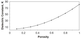 Dielectric constant of a water-saturated rock as a function of porosity (Kw = 81; Km = 3). 