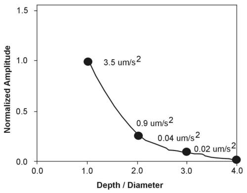 a) is a contour plot of gravity anomaly computed via the difference