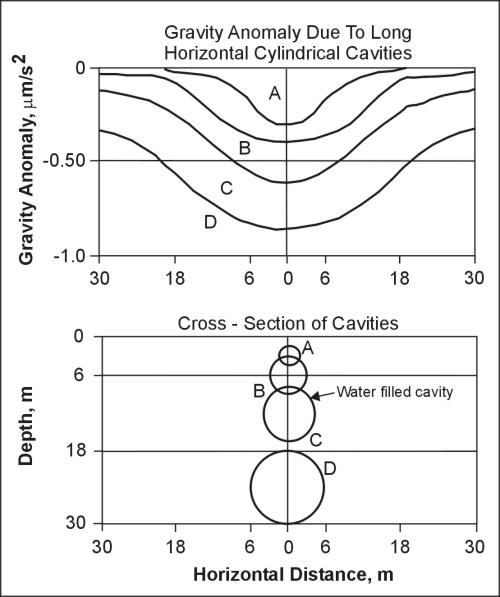 Gravity Methods, Environmental Geophysics