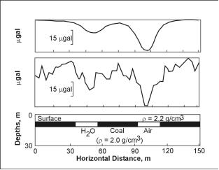 Geologic model (bottom) including water- and air-filled voids; theoretical gravity anomaly (top) due to model; and possible observed gravity (middle), if 22 microgals (0.22 mm/s2 ) of noise is present.  Depth of layer is 10 m.