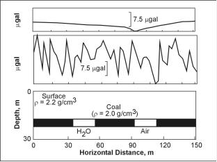 Gravity Methods, Environmental Geophysics