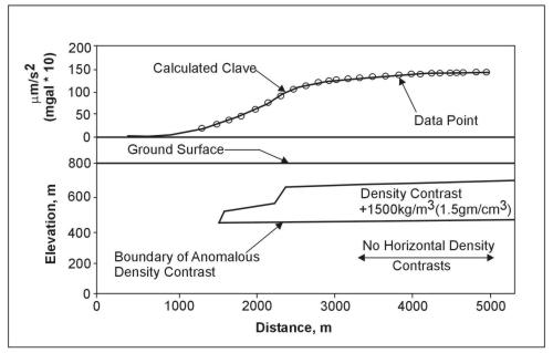 Gravity traverse and interpreted model