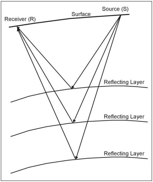 Schematic of the seismic reflection method. 