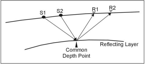 Illustration of common depth point (often called common mid point).