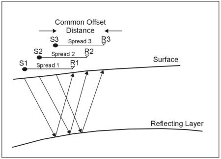 Common offset method schematic.