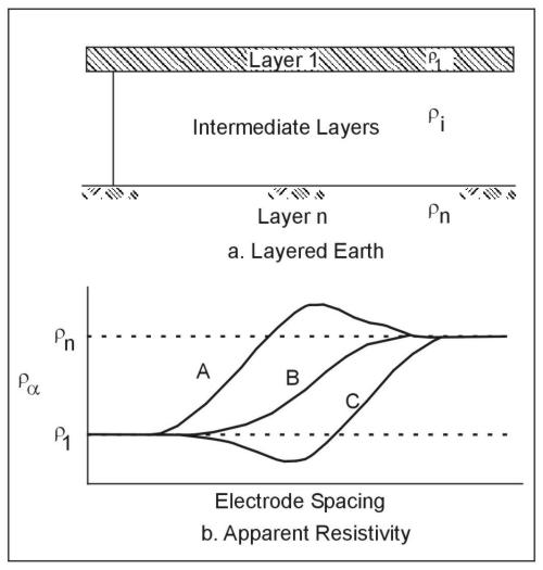 Asymptotic behavior of the apparent resistivity curves at very small and very large electrode spacings.