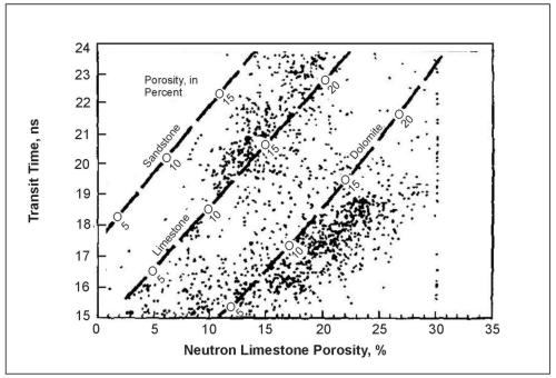 Cross plot of acoustic transit time versus neutron porosity, Madison limestone test well No. 1, Wyoming.