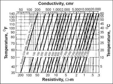 Electrically equivalent sodium chloride solution plotted as a function of conductivity or resistance and temperature.