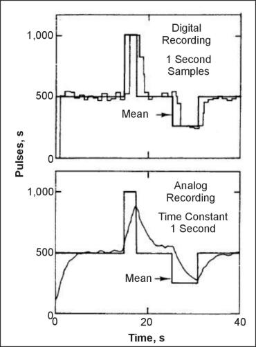 Comparison of a digital recording of a gamma signal with 1-s samples to an analog recording with 1-s time constant.