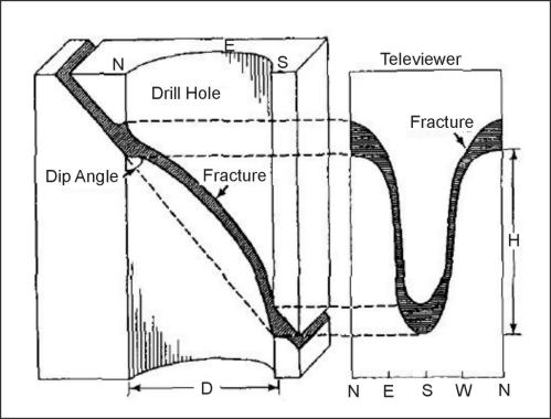 Three-dimensional view of a fracture and appearance of the same fracture on an acoustic televiewer log.  D is borehole diameter and h is the length of the fracture intercept in the borehole.