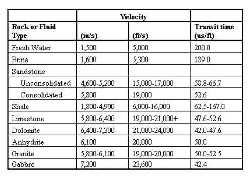 Table 1.  Compressional-wave velocity and transit time in common rocks and fluids (single values are averages). 