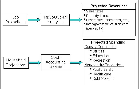 Flowchart of Fiscal Impact