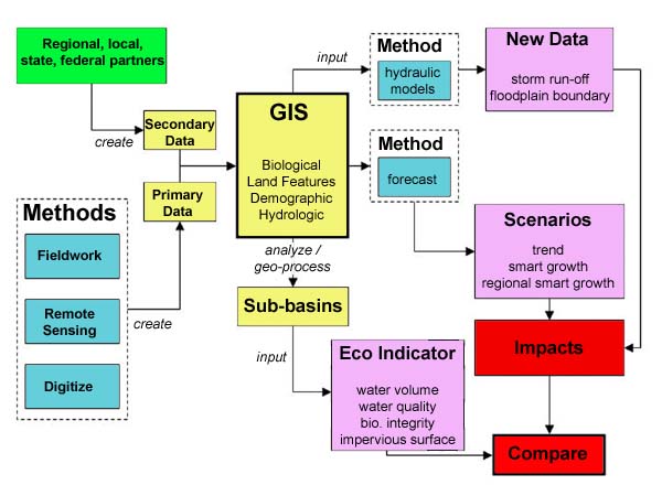 Flow chart showing steps used in Pennypack Watershed ReVA analysis