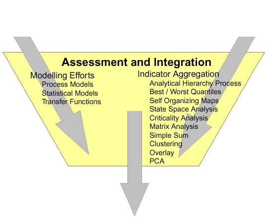 Diagram of the Vulnerability Assessment Process