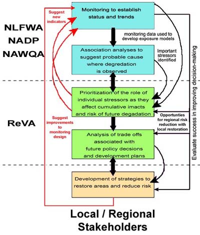 graphic showing ReVA's relationship to other programs