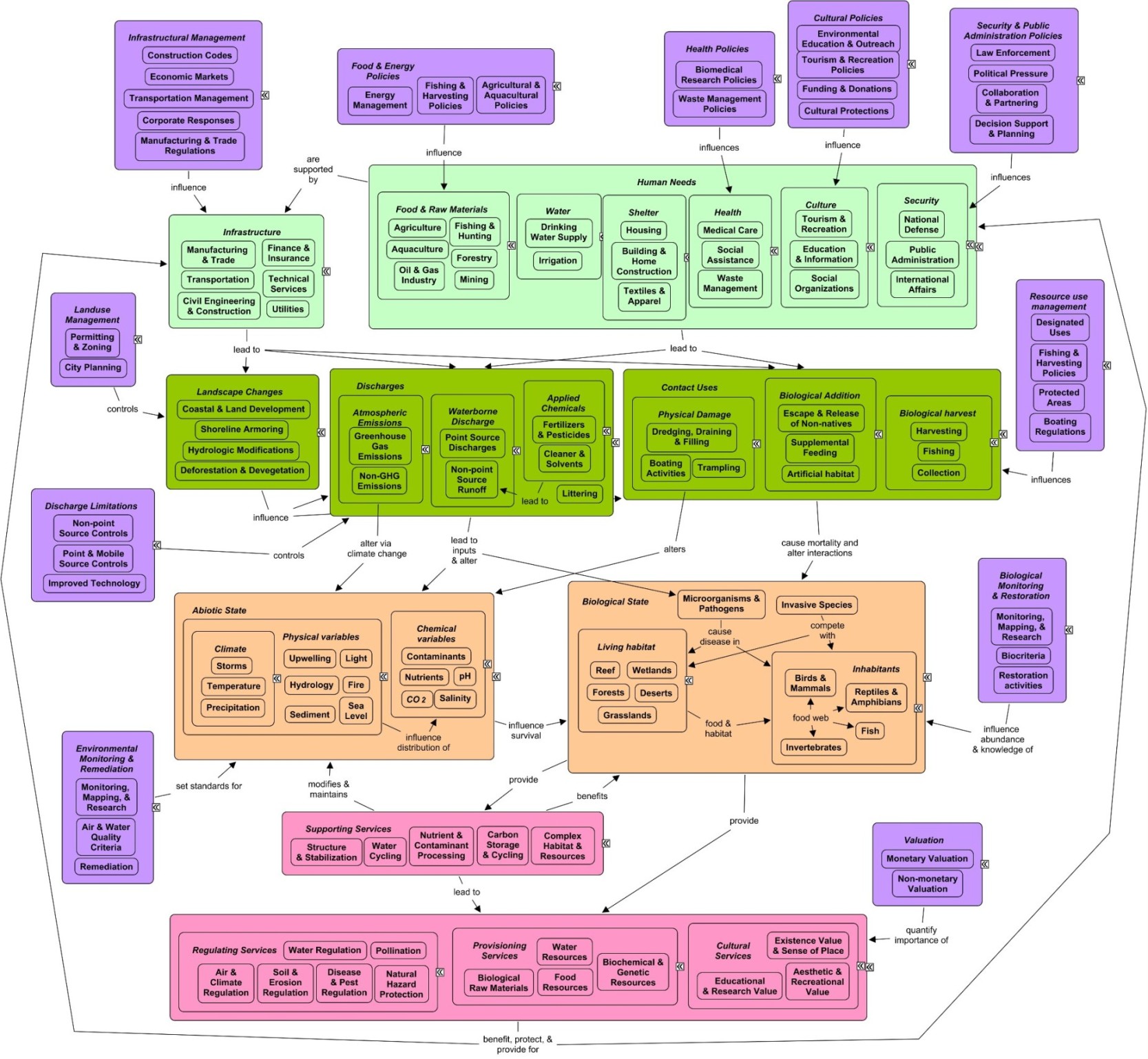 Tutorial On Systems Thinking | Research | US EPA