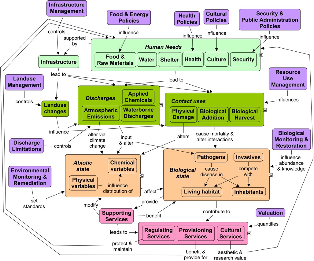 Tutorial On Systems Thinking | Research | US EPA