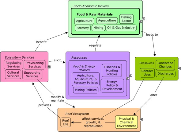 https://archive.epa.gov/ged/coralreef/web/jpg/food%26rawmaterials_cmap.jpg