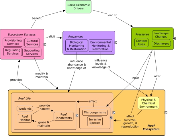 ReefLink Database, Research