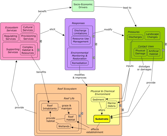 ReefLink Database, Research