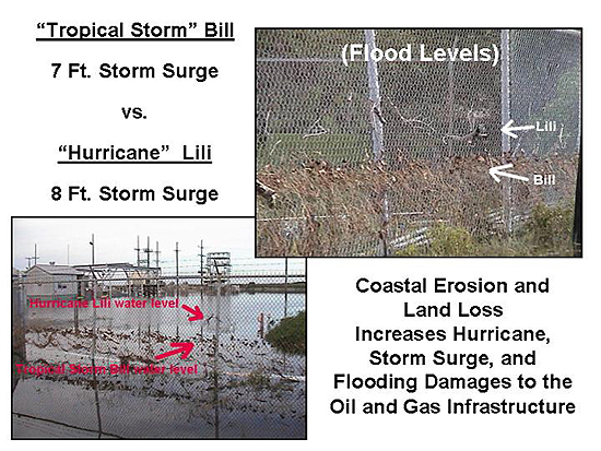 Tropical Storm Bill (7Ft. Storm Surge) vs. Hurricane Lili (8 Ft. Storm Surge). Coastal Erosion and Land Loss Increases Hurricane, Storm Surge, and Flooding Damages to the Oil and Gas Infrastructure.