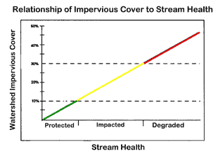 Relationship of Impervious Cover to Stream Health - High degree of impercious cover associates with poor stream health. Source: Center for Watershed Protection