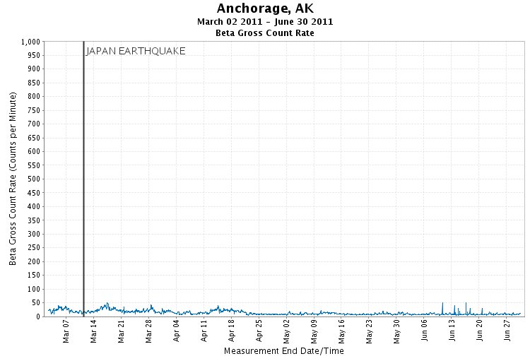 Anchorage - Gross Beta