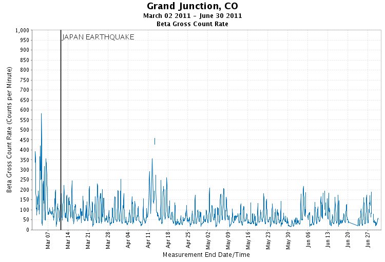 Grand Junction - Gross Beta