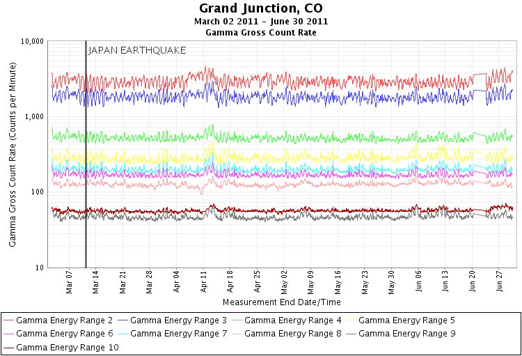 Grand Junction - Gross Gamma