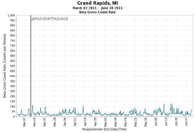Grand Rapids - Gross Beta