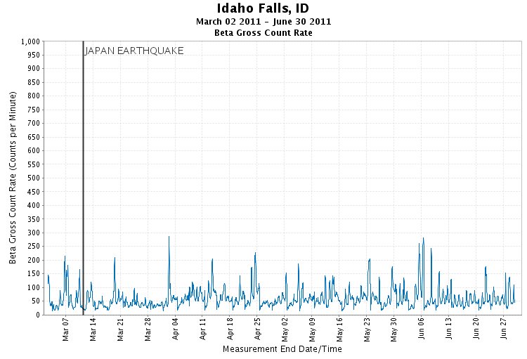 Idaho Falls - Gross Beta