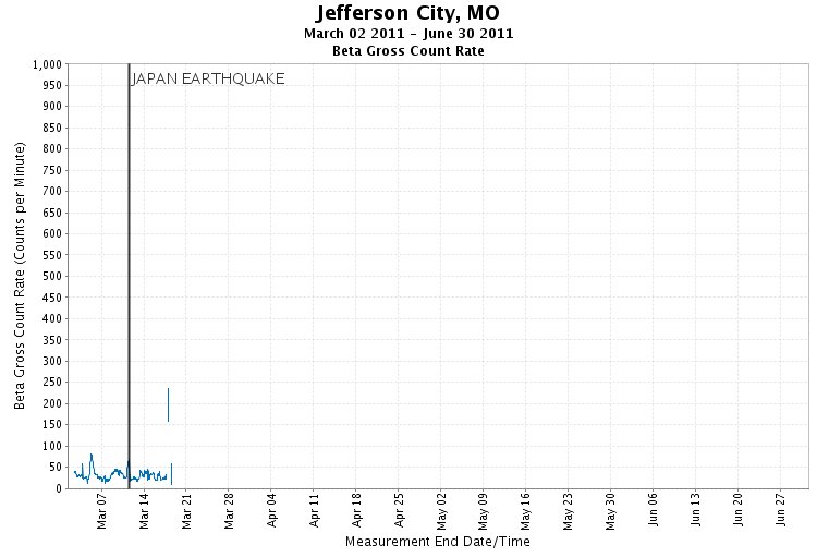 Jefferson City - Gross Beta