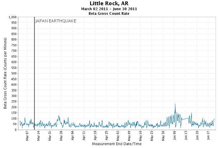 Little Rock - Gross Beta